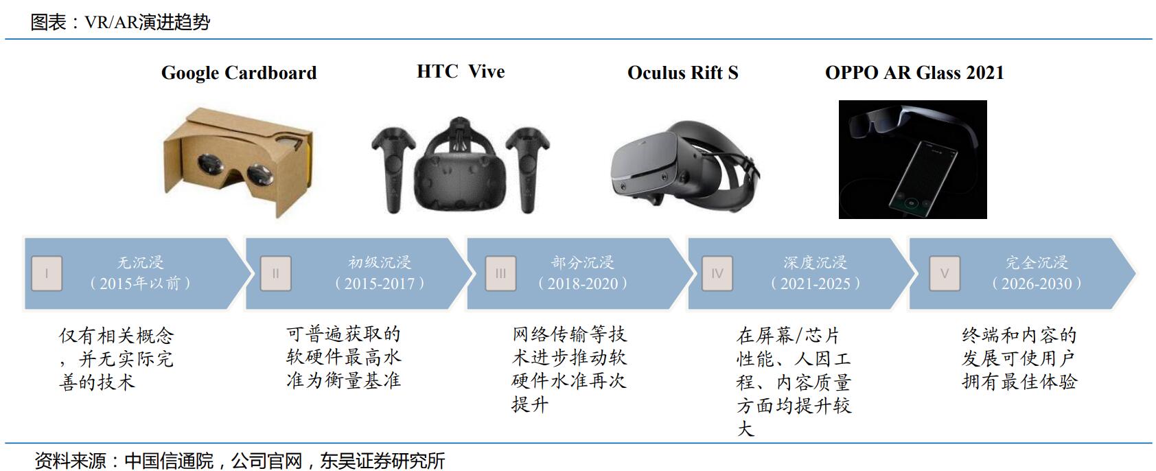VRAR演進趨勢